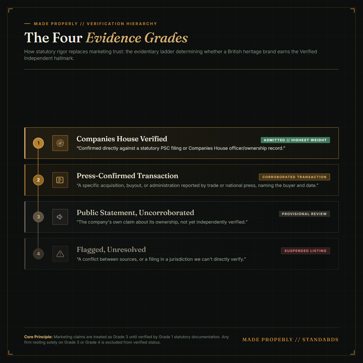 The Four Evidence Grades: The Verification Ladder Behind Verified Independent